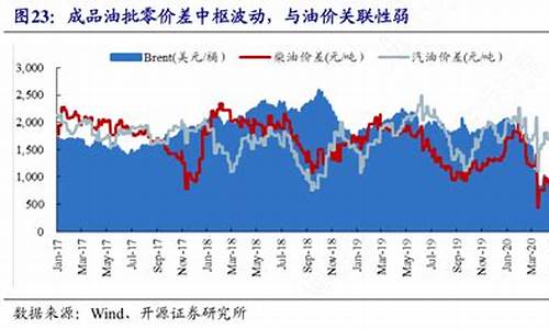2021年成品油批零价差_潍坊油价批零价差
