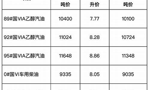 安徽发改委汽油价_安徽汽油调价