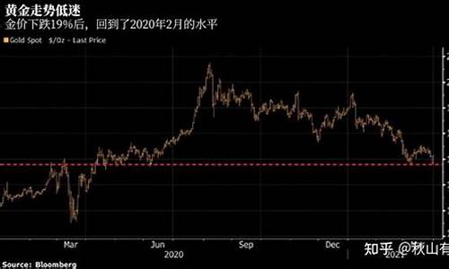 金价格大跌_金价下跌原因江苏