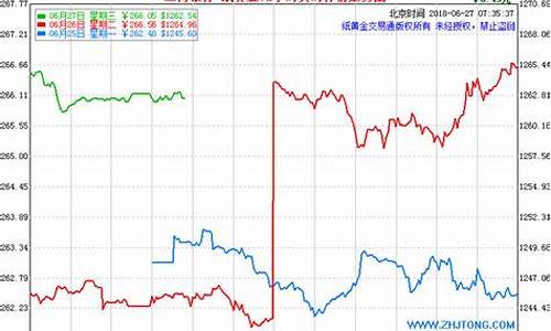 中国国有银行金价走势_中国国有银行金价走势图表