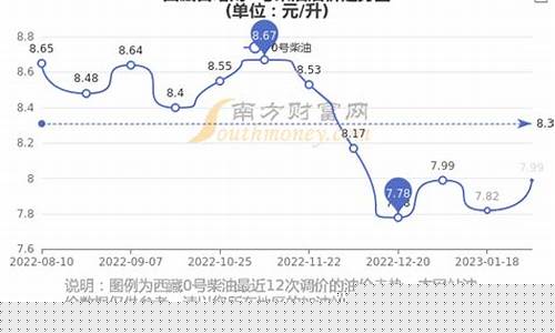 西藏左贡今天油价多少_左贡油价92汽油