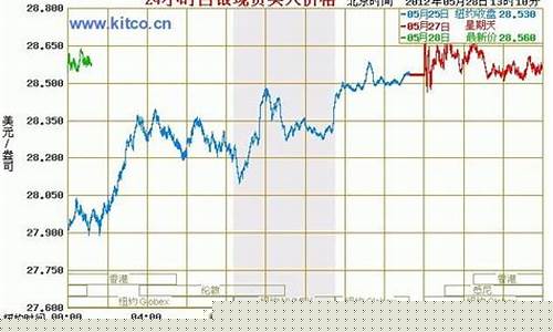 白银美元价格走势图_白银现货美金价格