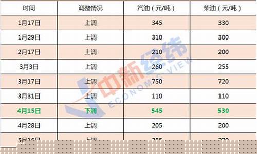 扬州油价95号汽油 今天_扬州油价2019
