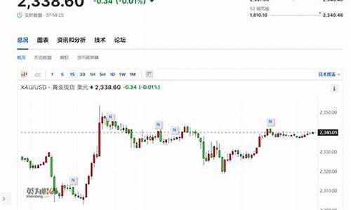 黄金多头一克今日_多头金价有前景吗