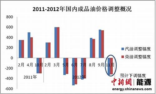 烟台油价上涨_2014年烟台油价