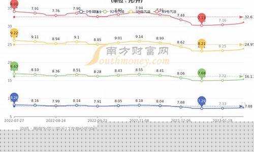 自贡2019油价_自贡油价调整最新消息