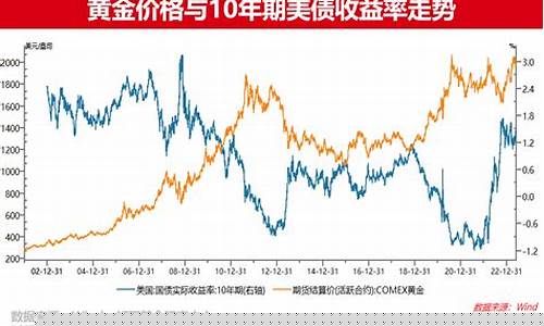 国际金价涨跌逻辑是什么_国际金价持续走高