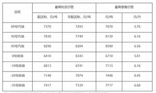 油价升幅表格模板_油价升价