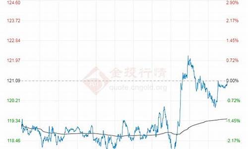 布伦特油价指数最新走势图_布伦特油价指数最新