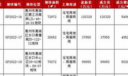 惠州宅地收金价格查询_惠州宅地收金价格