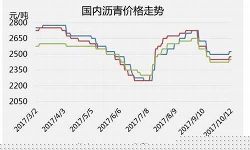沥青油价最新行情_沥青油价格