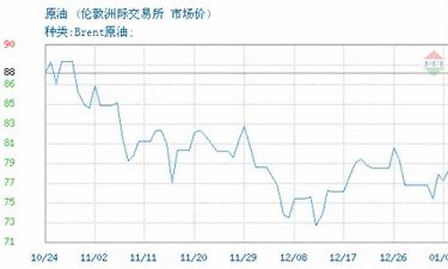 布伦特油价走势图东方财富_布伦特最新油价报价