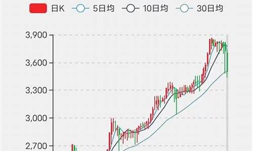 怀旧服经典金价走势分析_魔兽怀旧版金价
