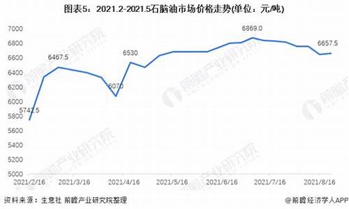 2021年石脑油价格涨幅_石脑油市场分析和预测