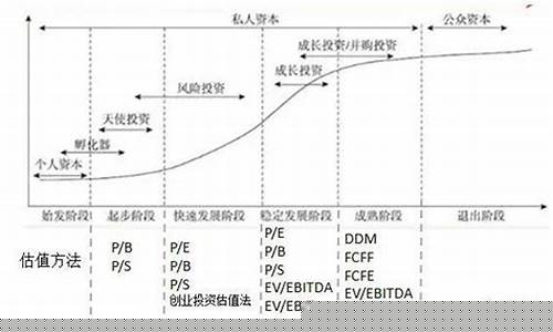 股权基金估值方法_股权基金价值分析
