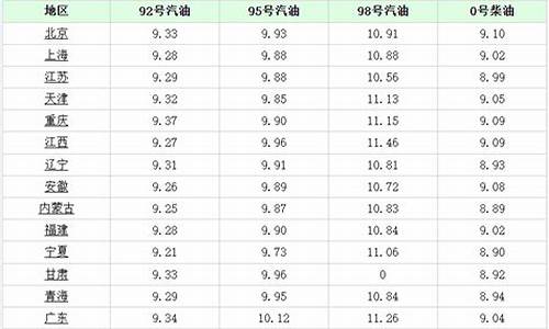 乌鲁木齐今日油价多少_今天乌鲁木齐油价表格