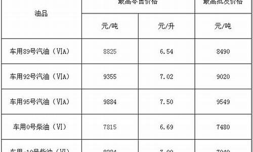 福建通用工业用油价位_福建省油价查询
