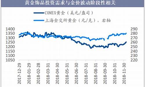金饰价格走势_首饰最新金价走势分析