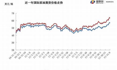 油价高位持续回落_油价持续上涨是怎么回事