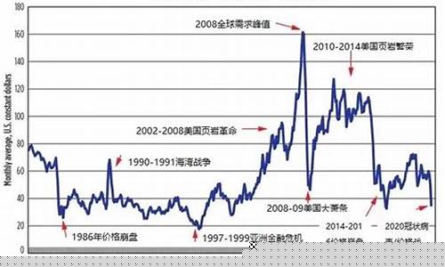 油价历史变动数据_油价历史涨跌