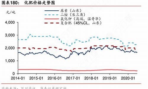 油价粮价化肥价格走势_粮油价格指数