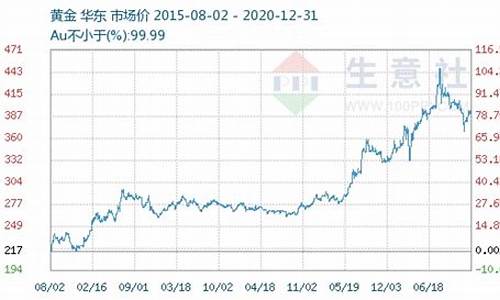 2022金价_2021金价汇总
