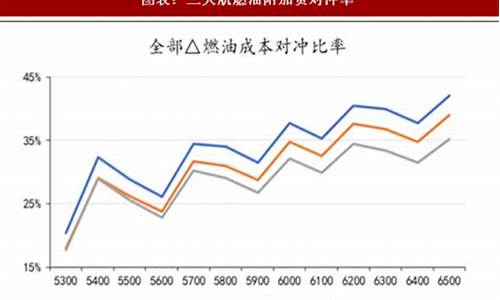 飞机油价与汽油油价_飞机用油和汽车用油价格哪一种高