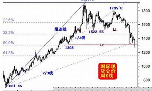 金价走势如何_金价调整最准的征兆