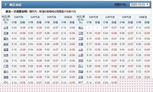 怎么查前期油价表格数据_怎么查前期油价表格