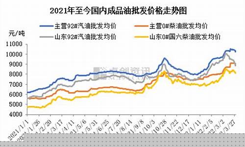 山东省成品油今日价格调整_山东省成品油价格走势