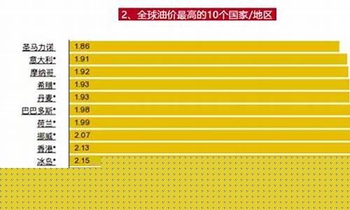 油价最贵的省_中国最贵油价省份