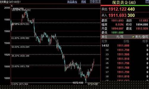 金价短线1920_金价短线飙升逾15美元