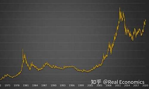 2020年全球金价_全球金价最高是哪几年
