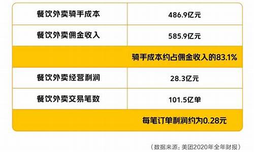 美团佣金比例怎么算_美团佣金价值等级表