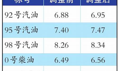 乌鲁木齐汽油油价_乌鲁木齐油价10月