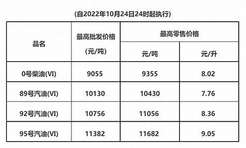 惠州油价调整通知_惠州的油价