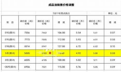 哈市油价92汽油_哈尔滨92油价调整最新消息