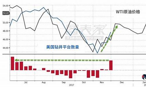 WTI原油价格最高多少_wti原油最新价格