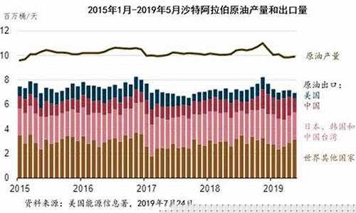 沙特石油重镇遇袭国际油价大涨_沙特俄国最新油价