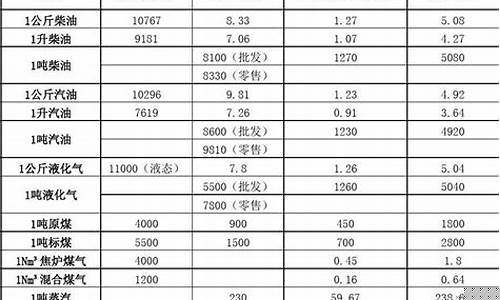 天然气如何换算石油价格_天然气折算标准油