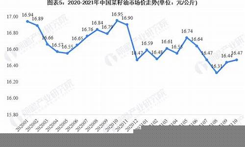 2021年新菜籽油价格_2020年菜籽油最新价格是多少