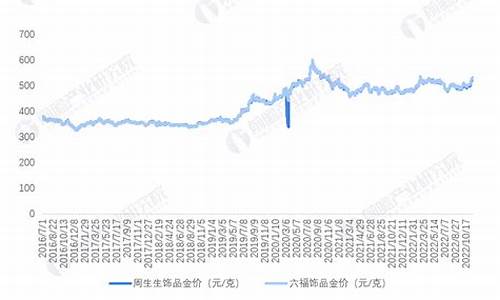 首饰钛金价格走势_首饰钛金价格走势分析