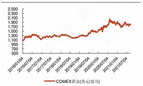 现在金价处于历史高位吗_现在金价处于历史高位