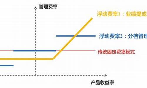 浮动费率基金价值_浮动费率的基金