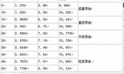 原油价格换算公式_原油价格怎么换算汽油价格