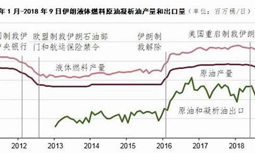 制裁伊朗法案_制裁伊朗油价走向
