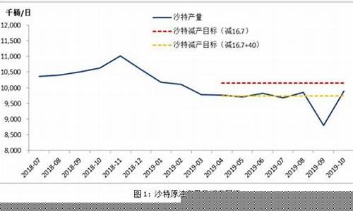 国际油价降价_各国油价实际减产