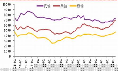 食用油和汽油价格_食用油价格跟原油价格