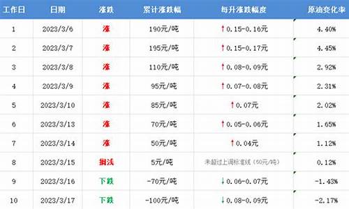 今晚调整后油价_今晚油价下调表格