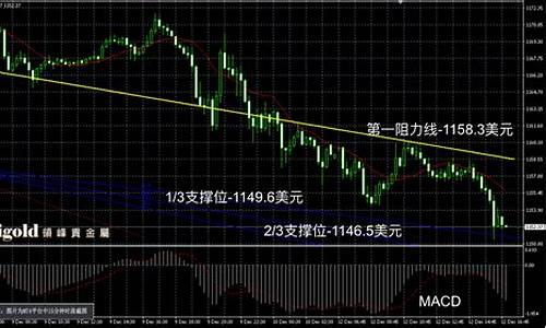 2016金价走势分析_2016年金价最高是多少钱一克
